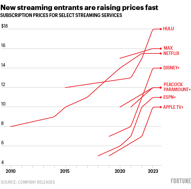 Streaming Price Increases
