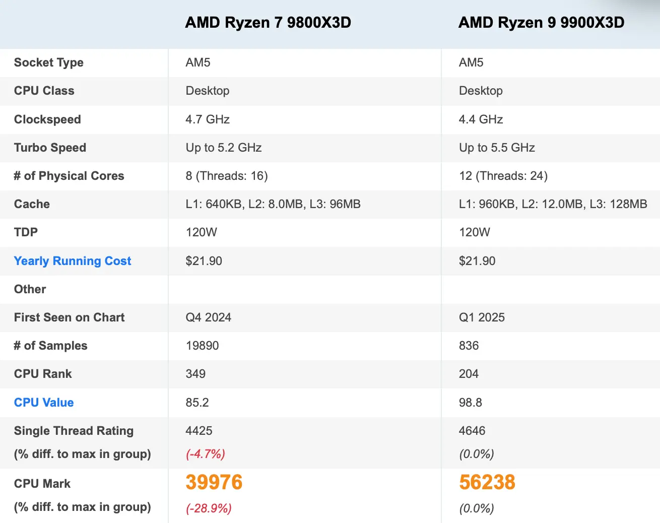 CPU Comparison