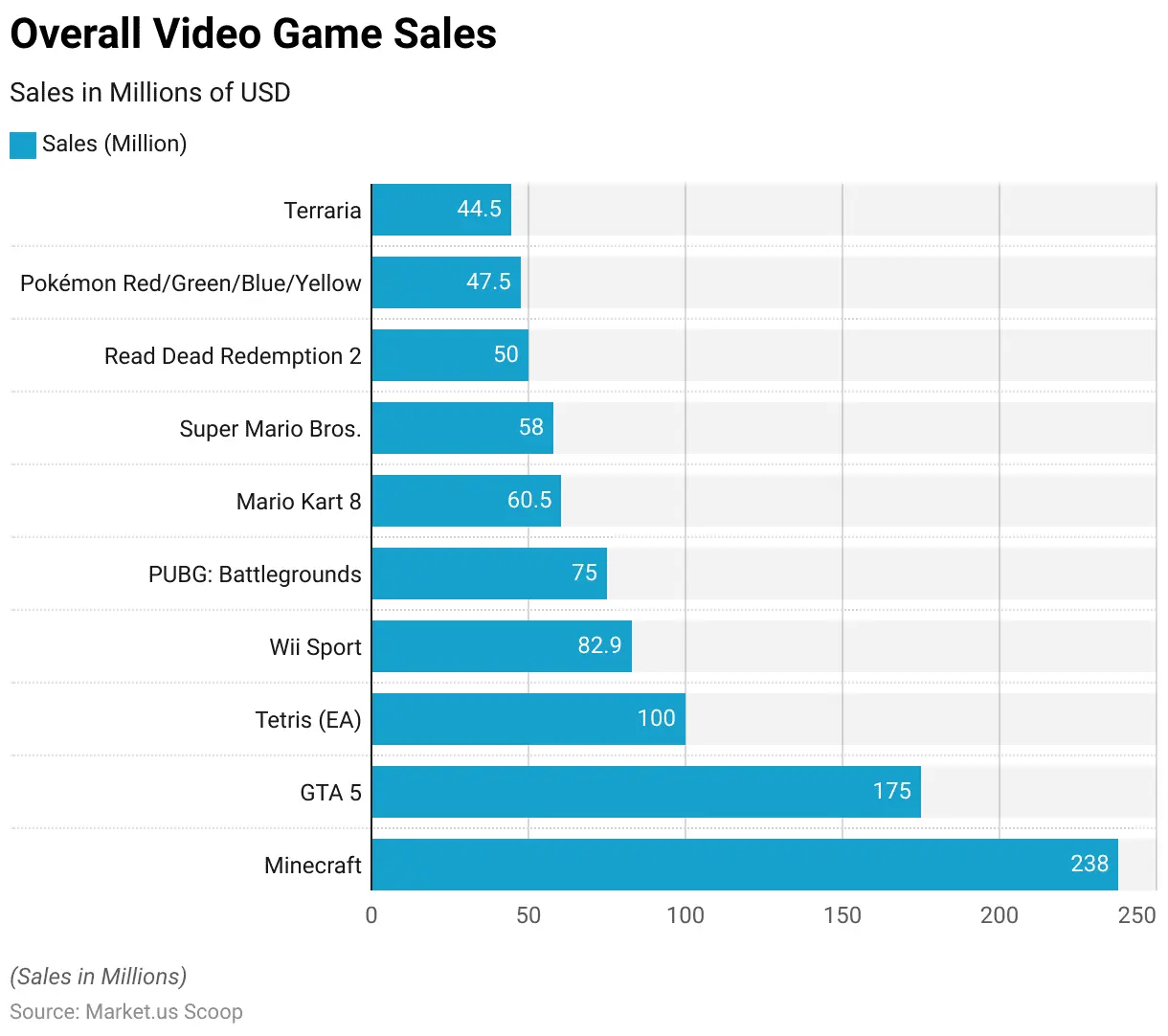 Game Sales