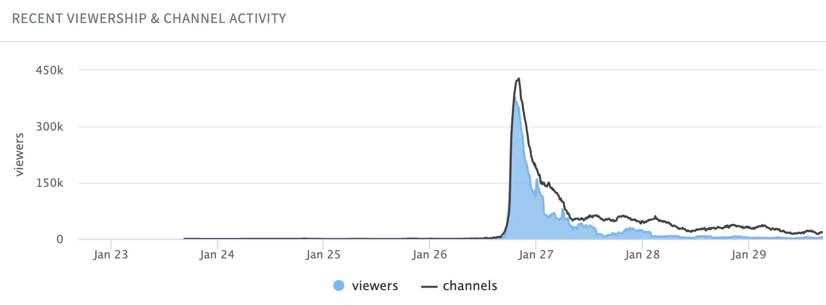 Twitch Viewers Graph