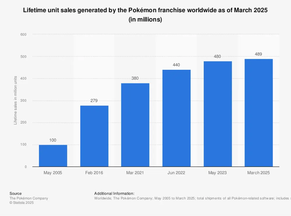 Pokemon Unit Sales