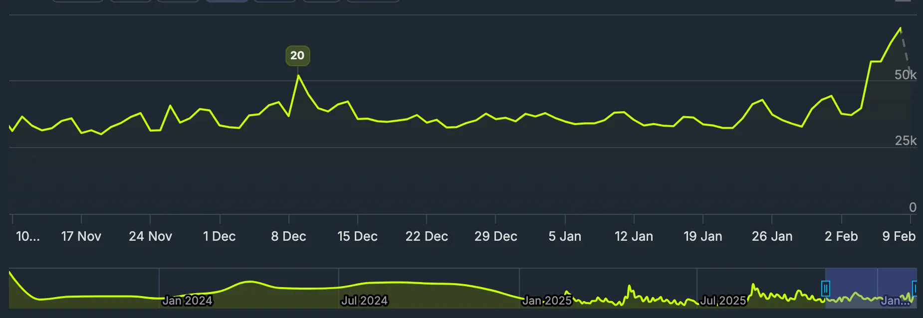 Overwatch 2 Player Count