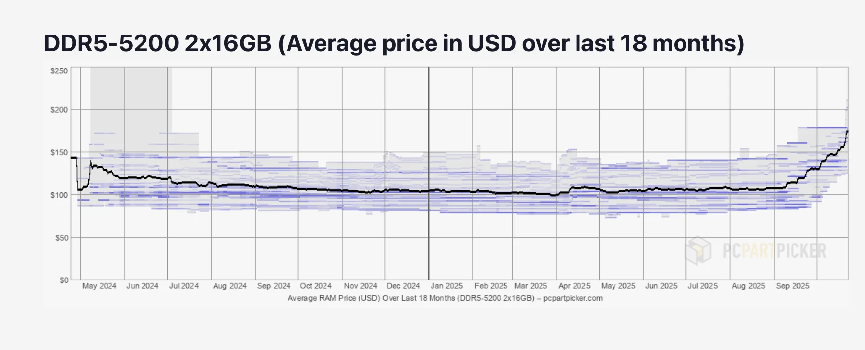 DDR5-5200 2x16GB (Average price in USD over last 18 months)