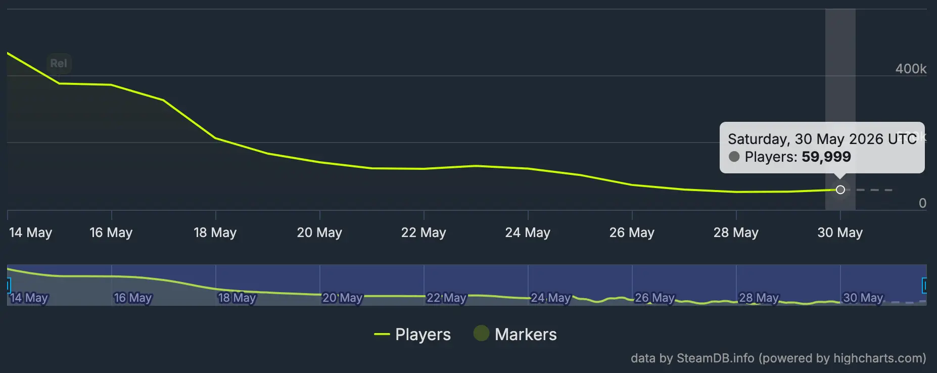 Subnautica 2 SteamDB