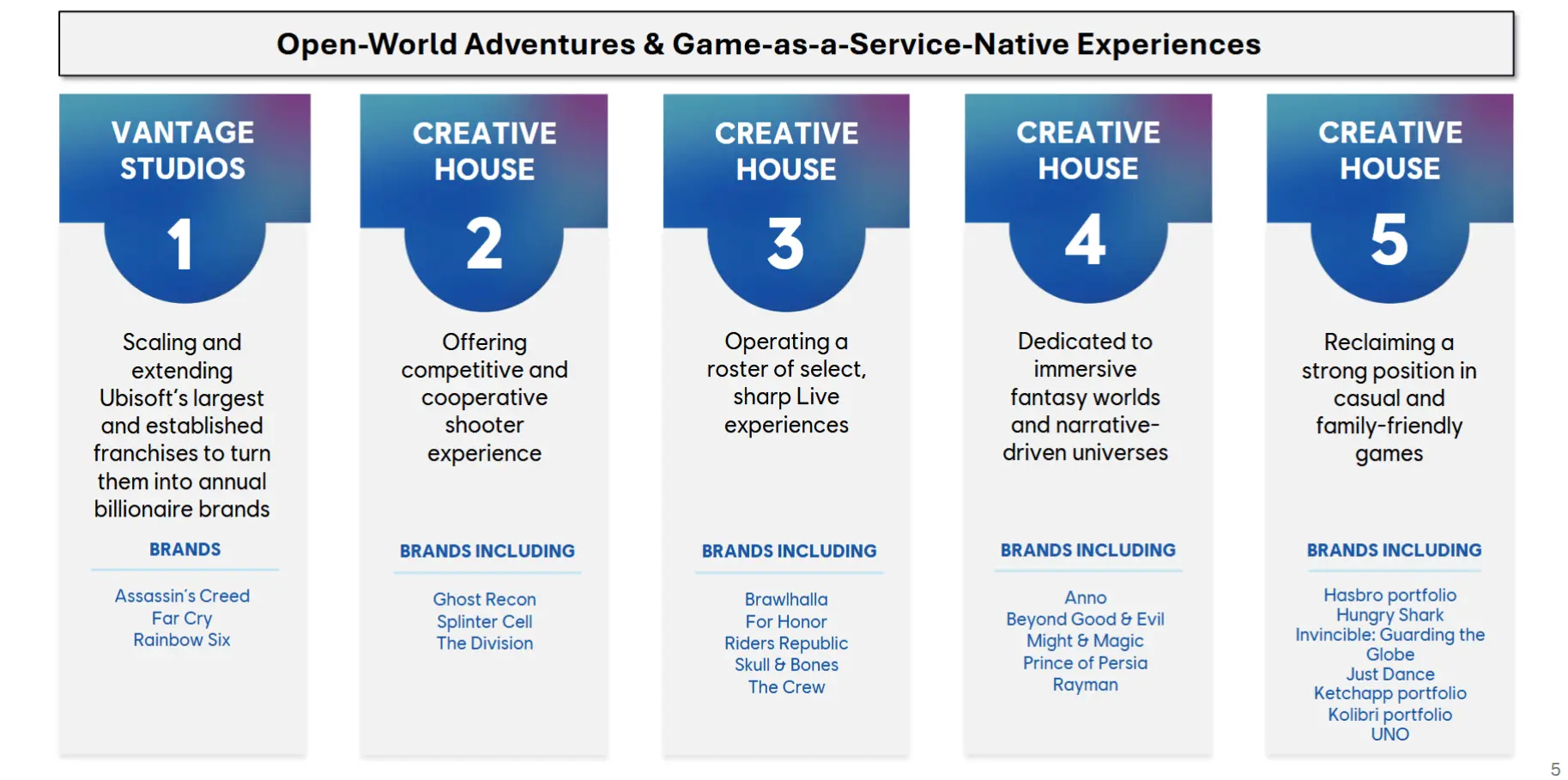 Ubisoft Operating Model